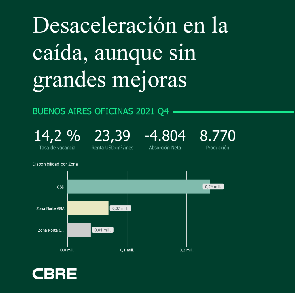 mercado de oficinas clase A/A+ de Buenos Aires