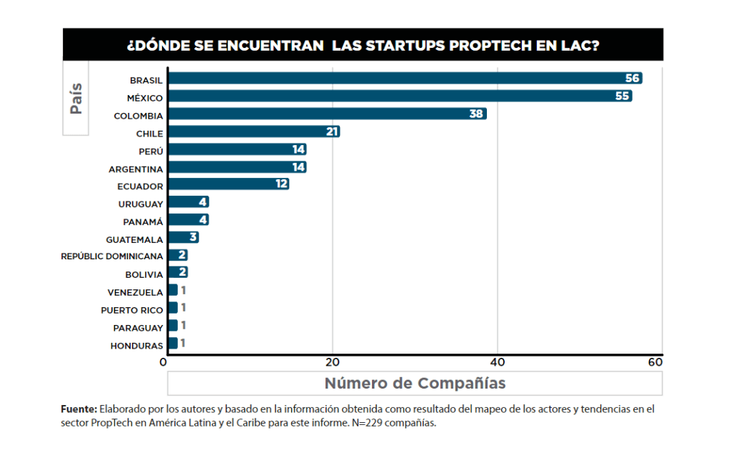 Inmobilia-proptech-america-latina-y-el-caribe